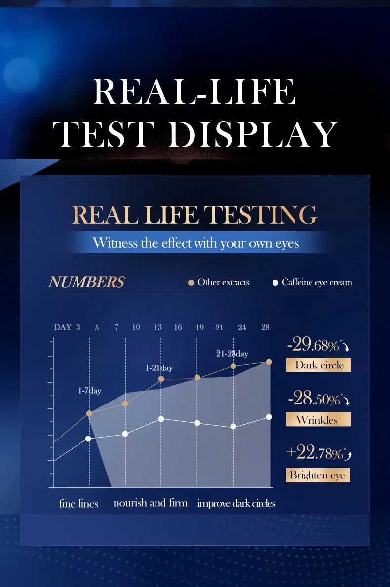 SADOER Caffeine Eye Cream Anti Dark Circles Eyes Bags Remover Firming Moisturizing Eye Creams Beauty Eyes Skin Care Products